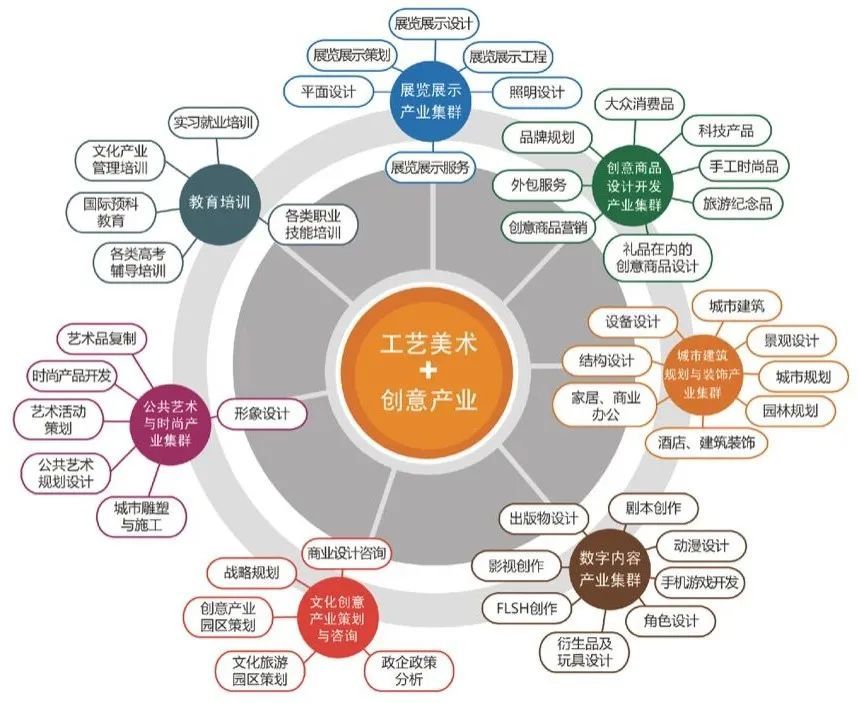 工艺美术 创意产业集群产业链对接示意图